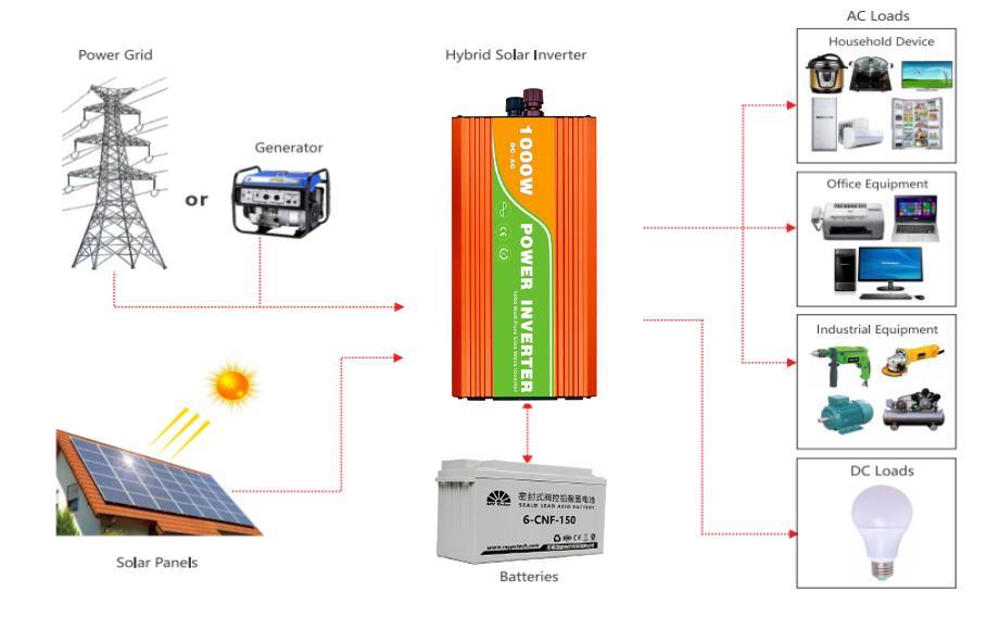 الاستخدام المنزلي 3kw 3000W أنظمة الطاقة الكهربائية الشمسية الهجينة نظام الألواح الضوئية